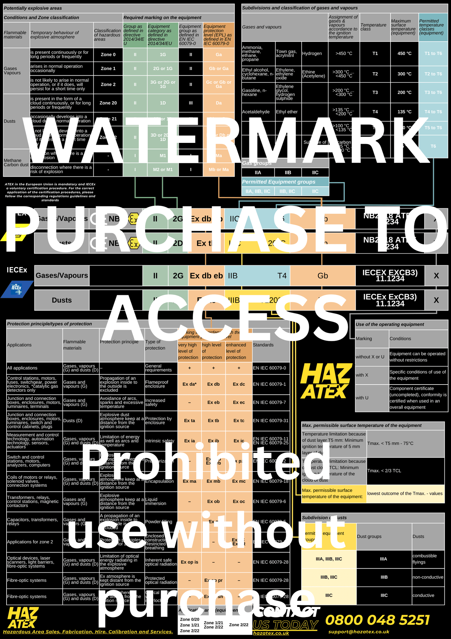 Hazardous Area Guide A2 Poster